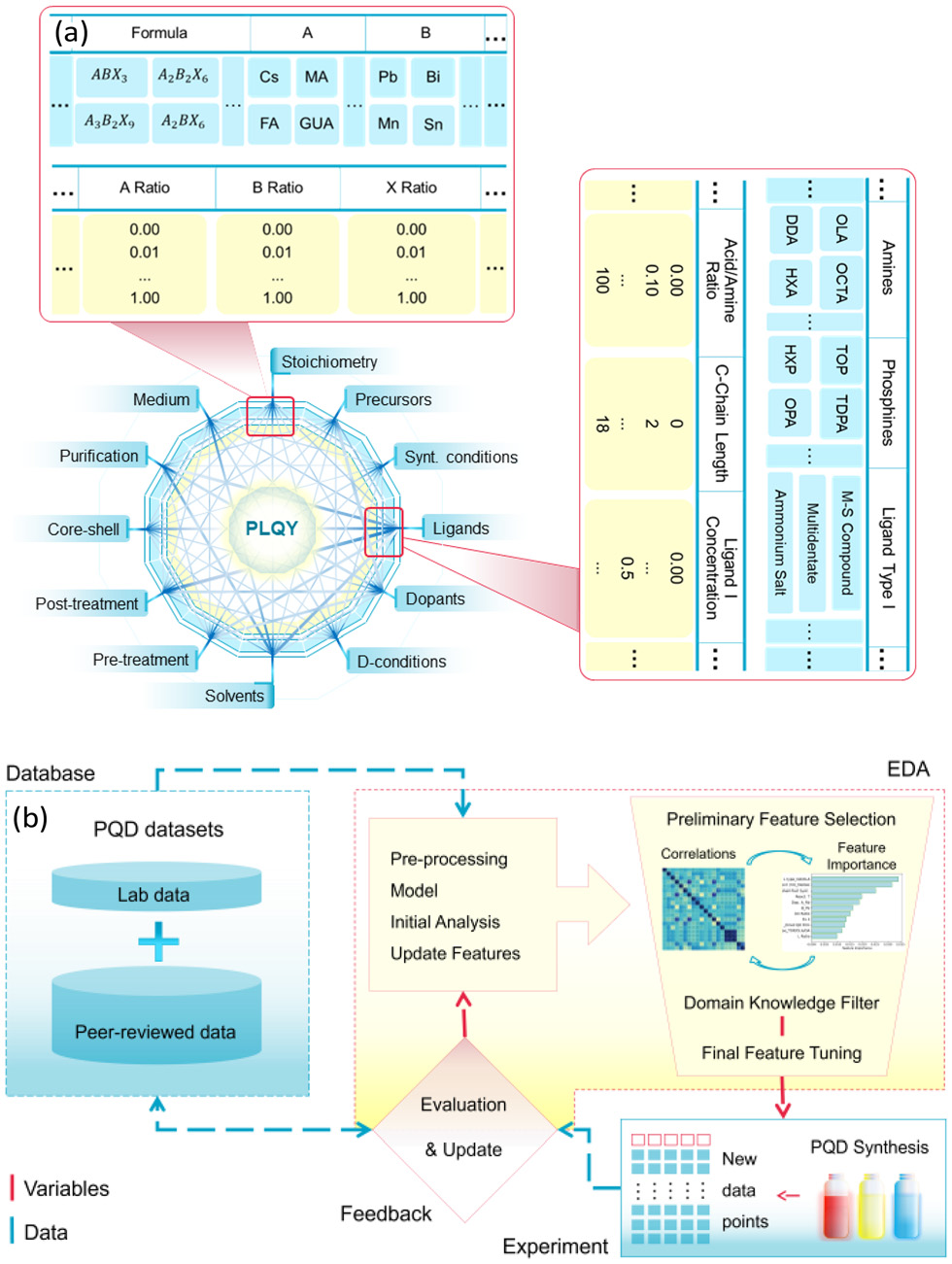 High-performance perovskite quantum dot synthesis investigated through exploratory data analysis