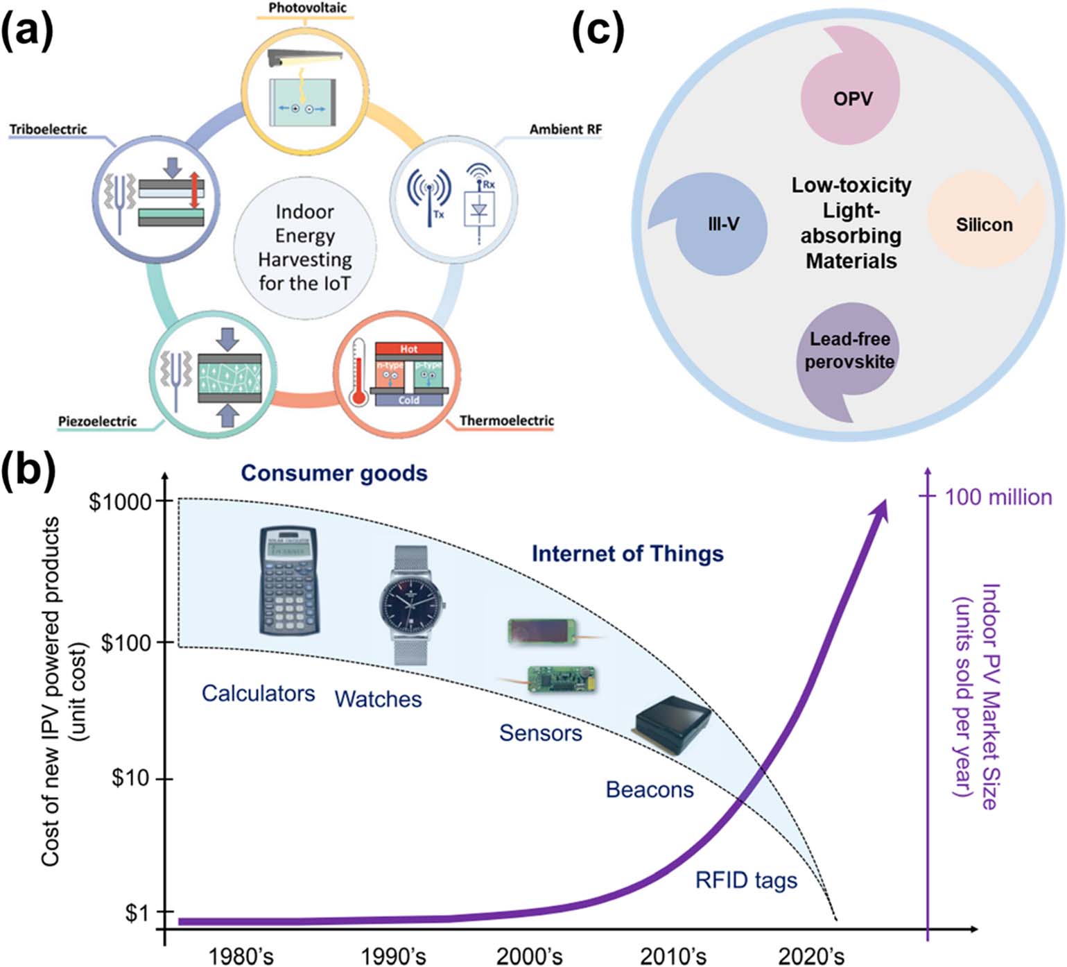 Low-Toxicity Light-Absorbing Materials for Indoor Photovoltaic Applications