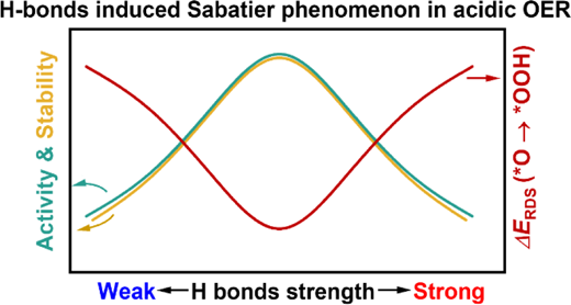Hydrogen Bonds Induced Sabatier Phenomenon for Amorphous IrOx in Acidic Oxygen Evolution Reaction